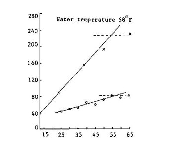 Protein requirement of fish (Chinook salmon)  at temperature of 58 0 F. 