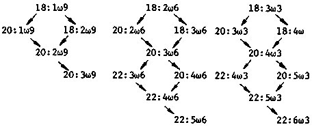 Fig.: Flow diagram for fatty acid synthesis mechanisms in fish - Polyunsaturated fatty acids (Adapted from Castell, 1979)