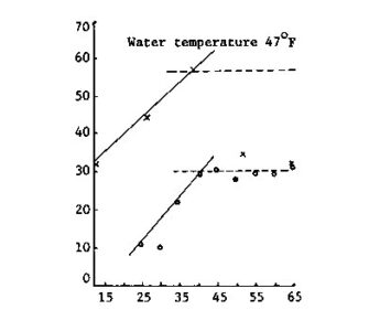 Protein requirement of fish (Chinook salmon)  at temperature of 47 0 F. 
