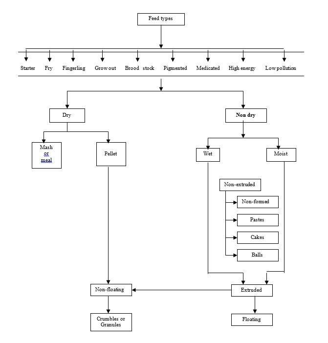 Figure: Types of food used in fish farming