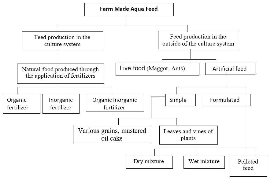 Image Showing Classification of Farm made Aqua Feed