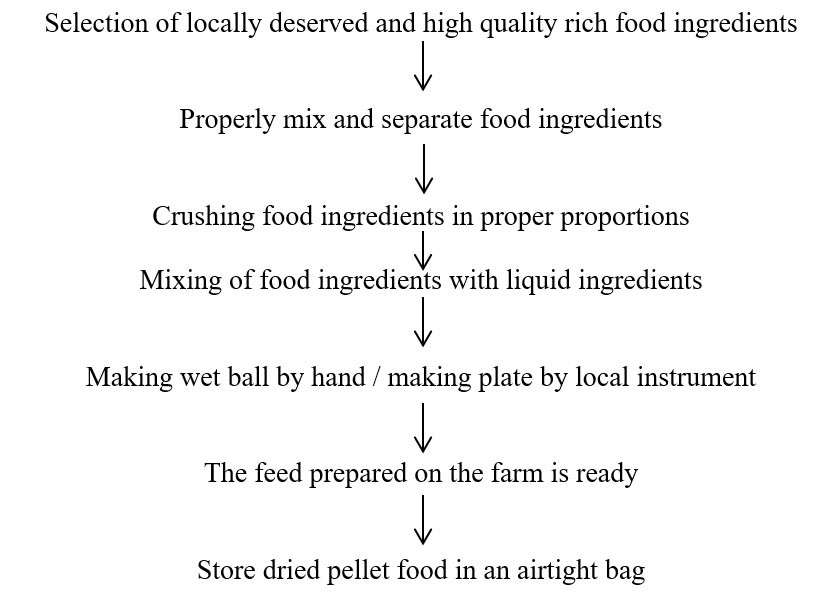 Image showing flow of food making in the farm